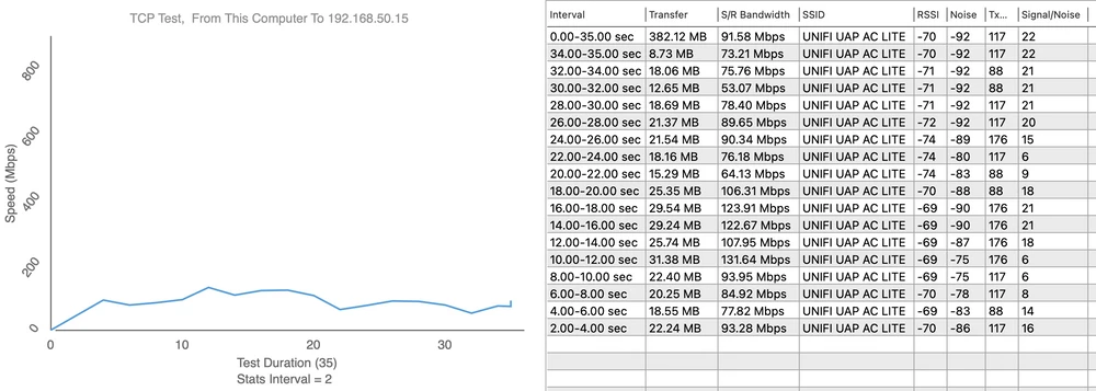 Teste de velocidade UAP-AC-LITE